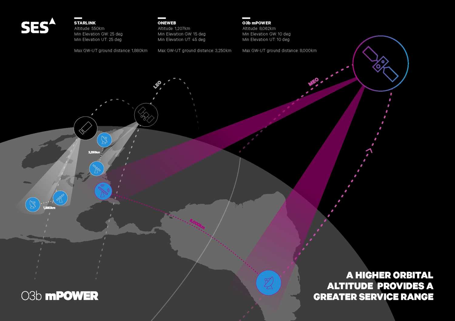 Competitive illustration series, explaining MEO vs LEO services